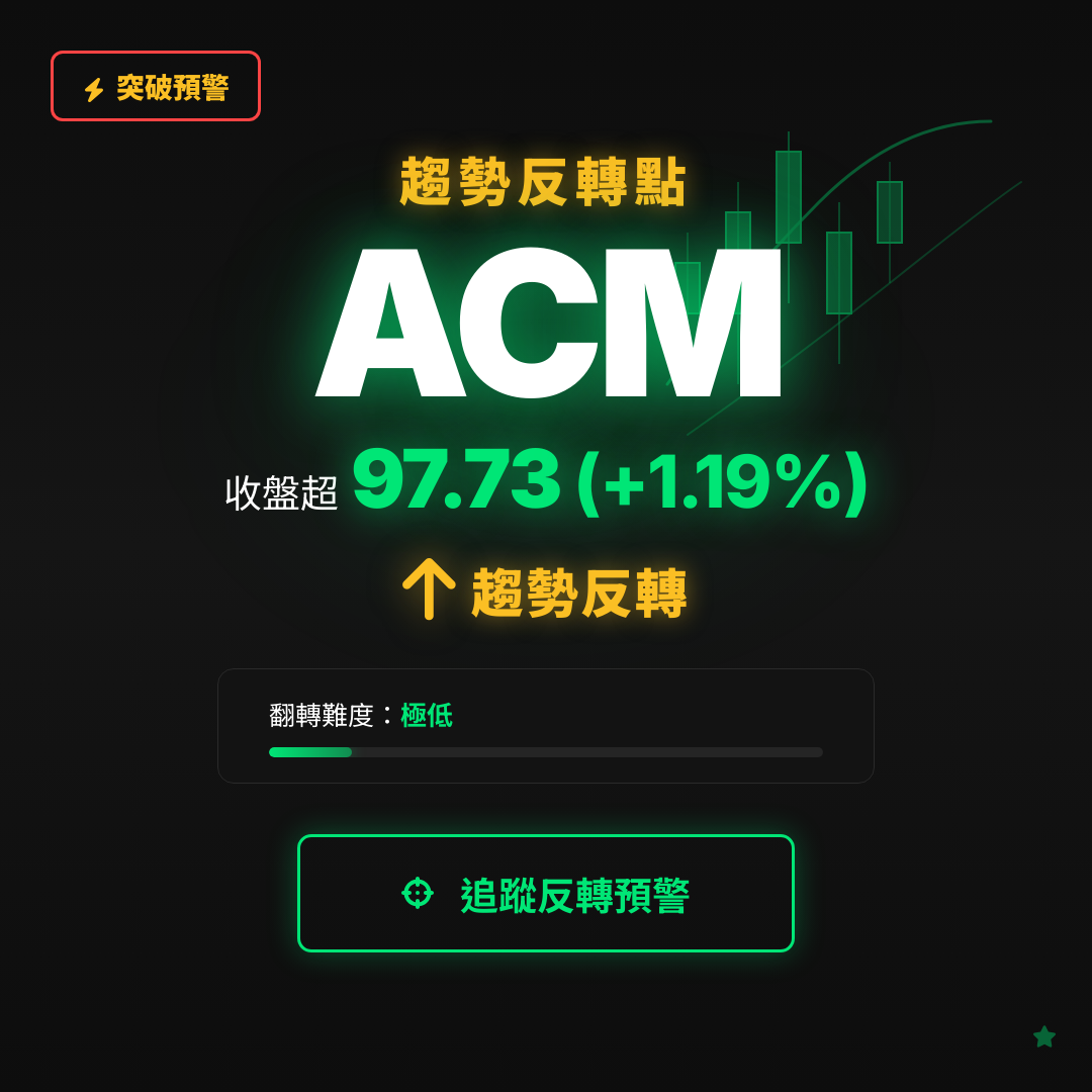 🔄 ACM 即將測試｜反轉價 $97.73
