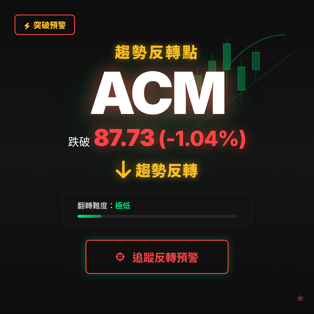 🔄 ACM 即將測試｜反轉價 $87.73