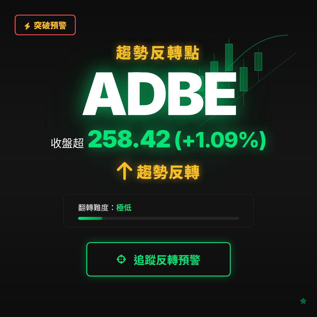 🔄 ADBE 即將測試｜反轉價 $258.42