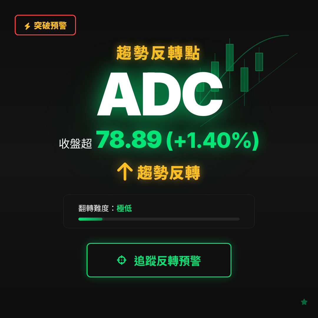 🔄 ADC 即將測試｜反轉價 $78.86