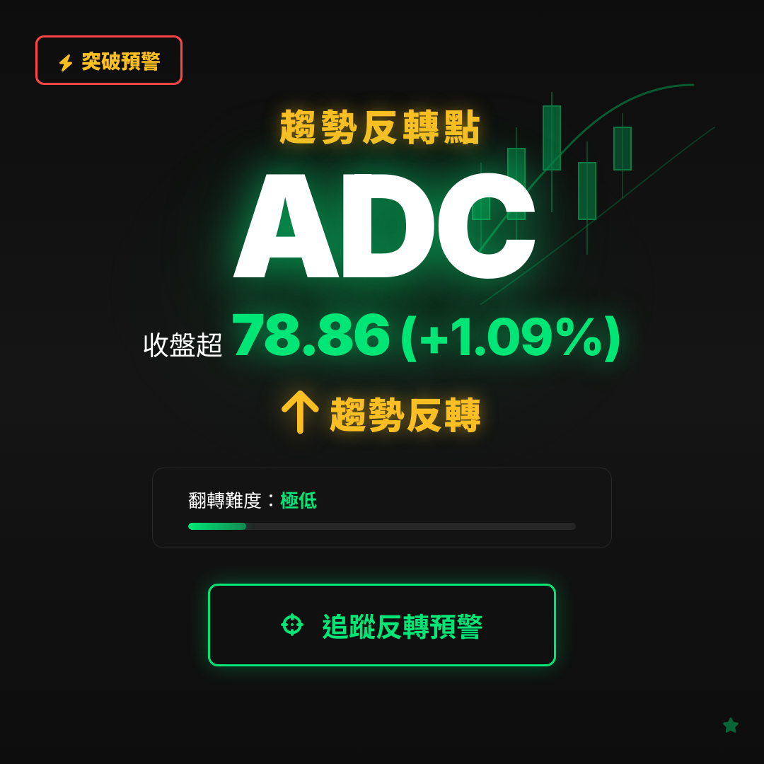 🔄 ADC 即將測試｜反轉價 $78.86