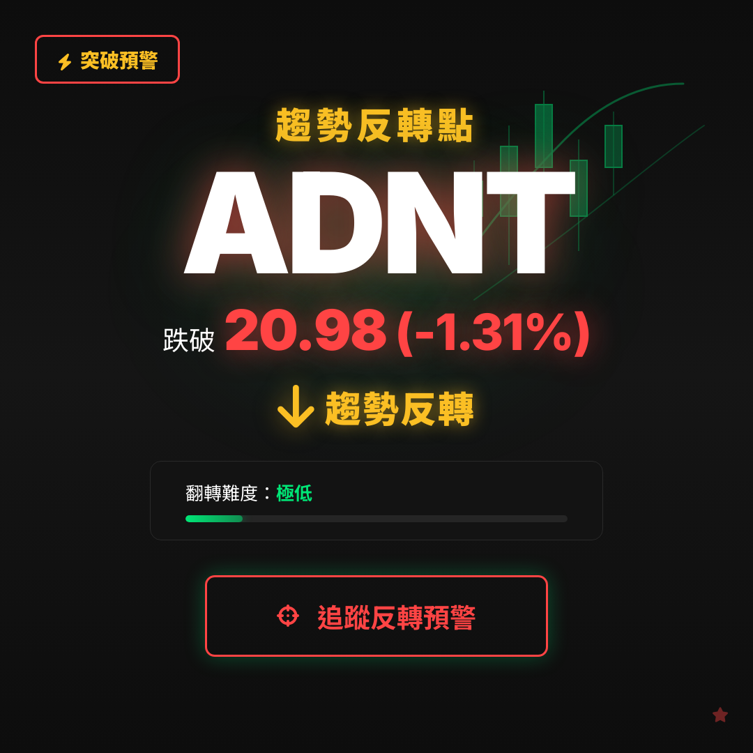 🔄 ADNT 即將測試｜反轉價 $20.98