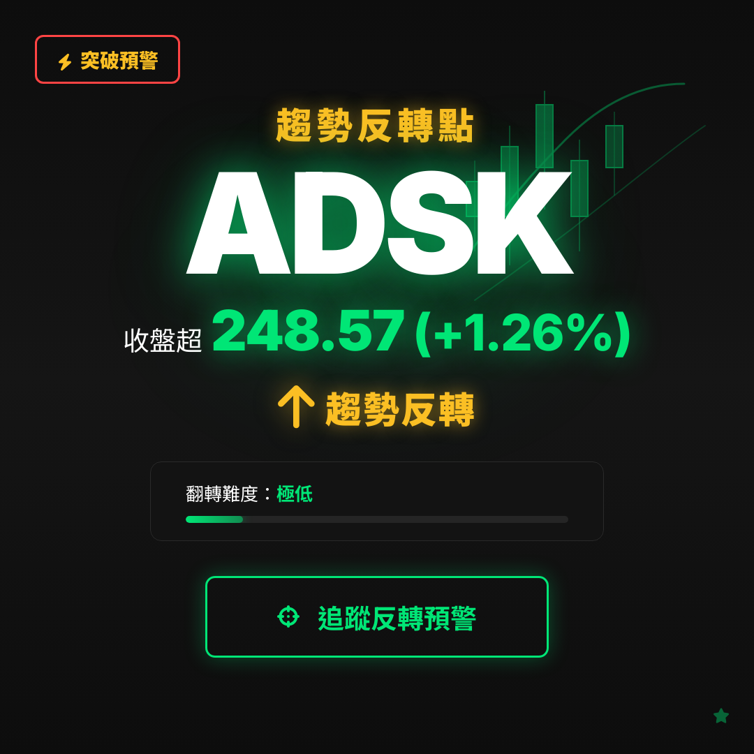🔄 ADSK 即將測試｜反轉價 $248.57