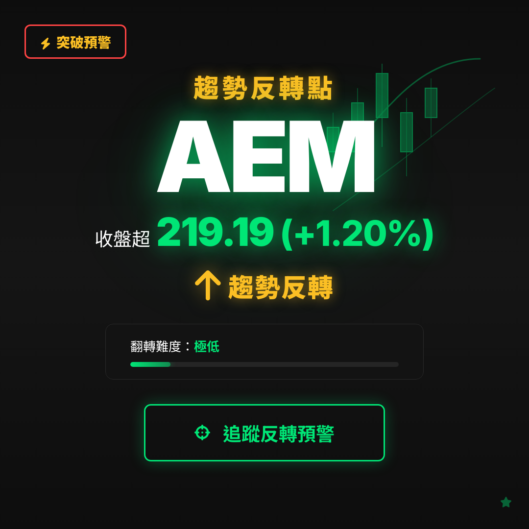 🔄 AEM 即將測試｜反轉價 $219.19