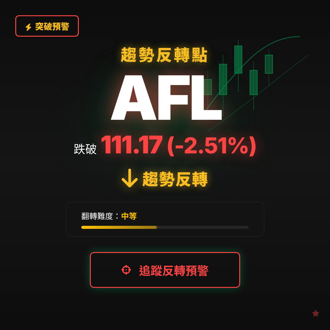 🔄 AFL 即將測試｜反轉價 $111.13