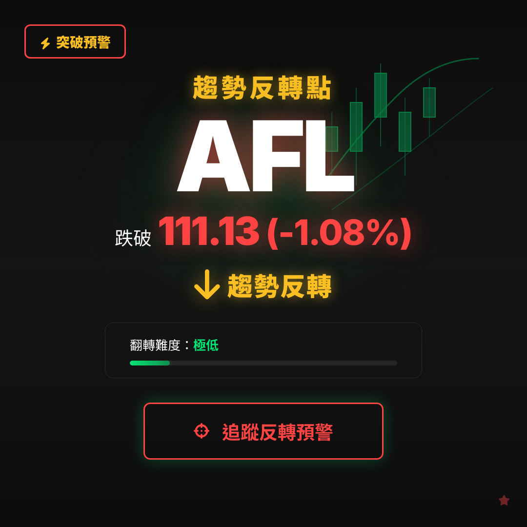 🔄 AFL 即將測試｜反轉價 $111.13