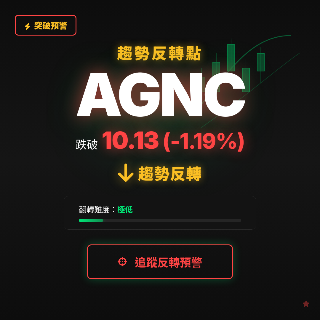 🔄 AGNC 即將測試｜反轉價 $10.13