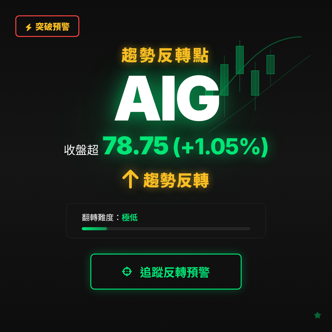 🔄 AIG 即將測試｜反轉價 $78.75