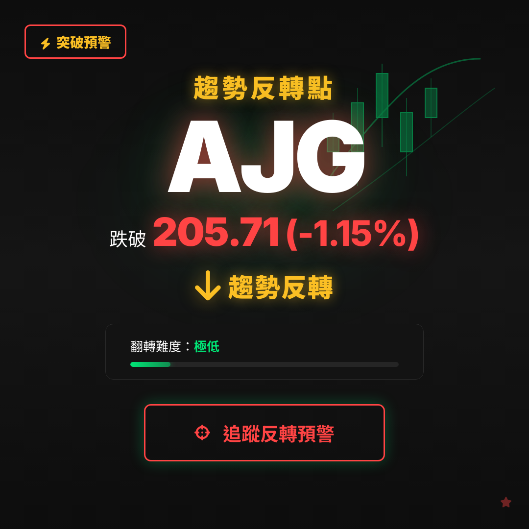 🔄 AJG 即將測試｜反轉價 $205.71