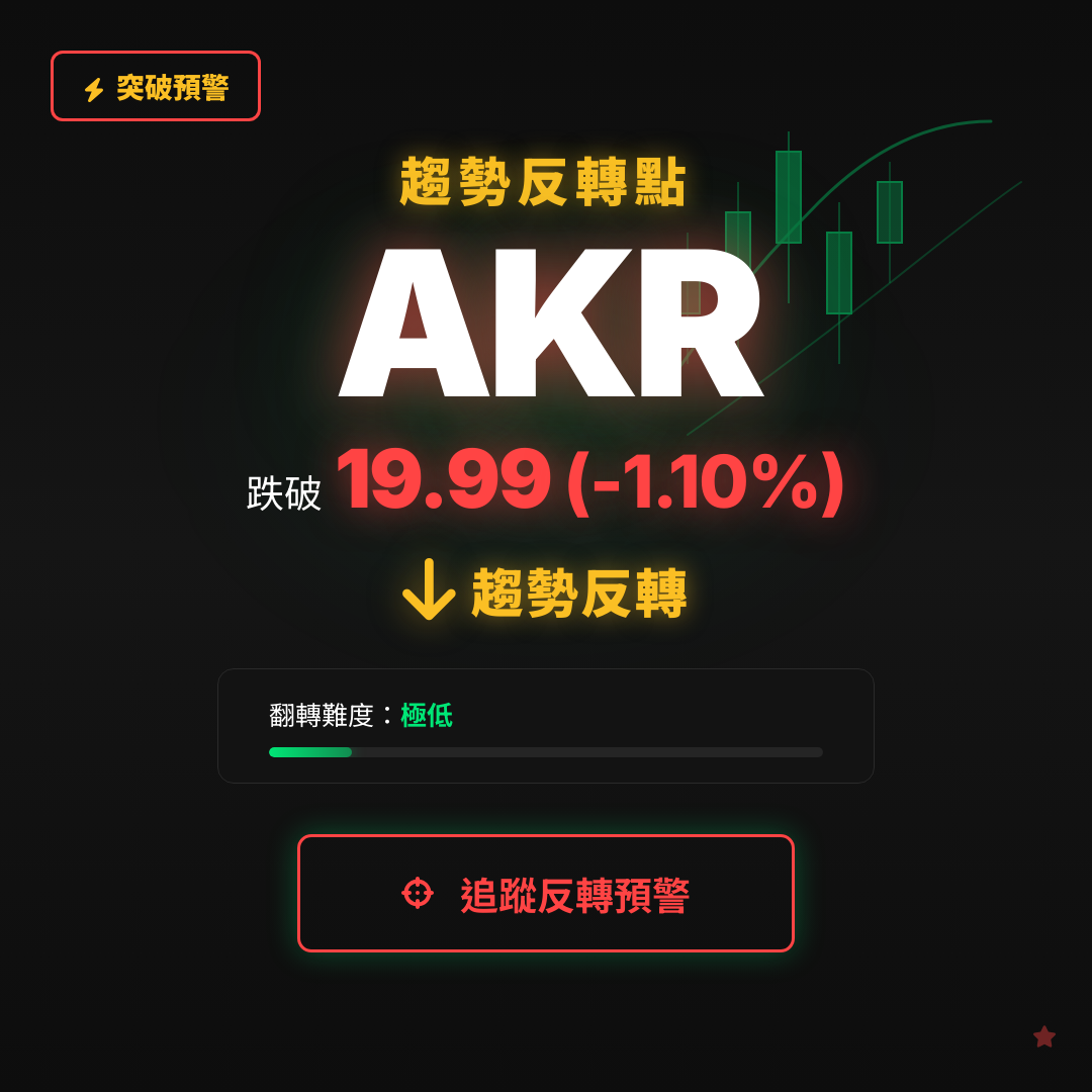 🔄 AKR 即將測試｜反轉價 $19.99