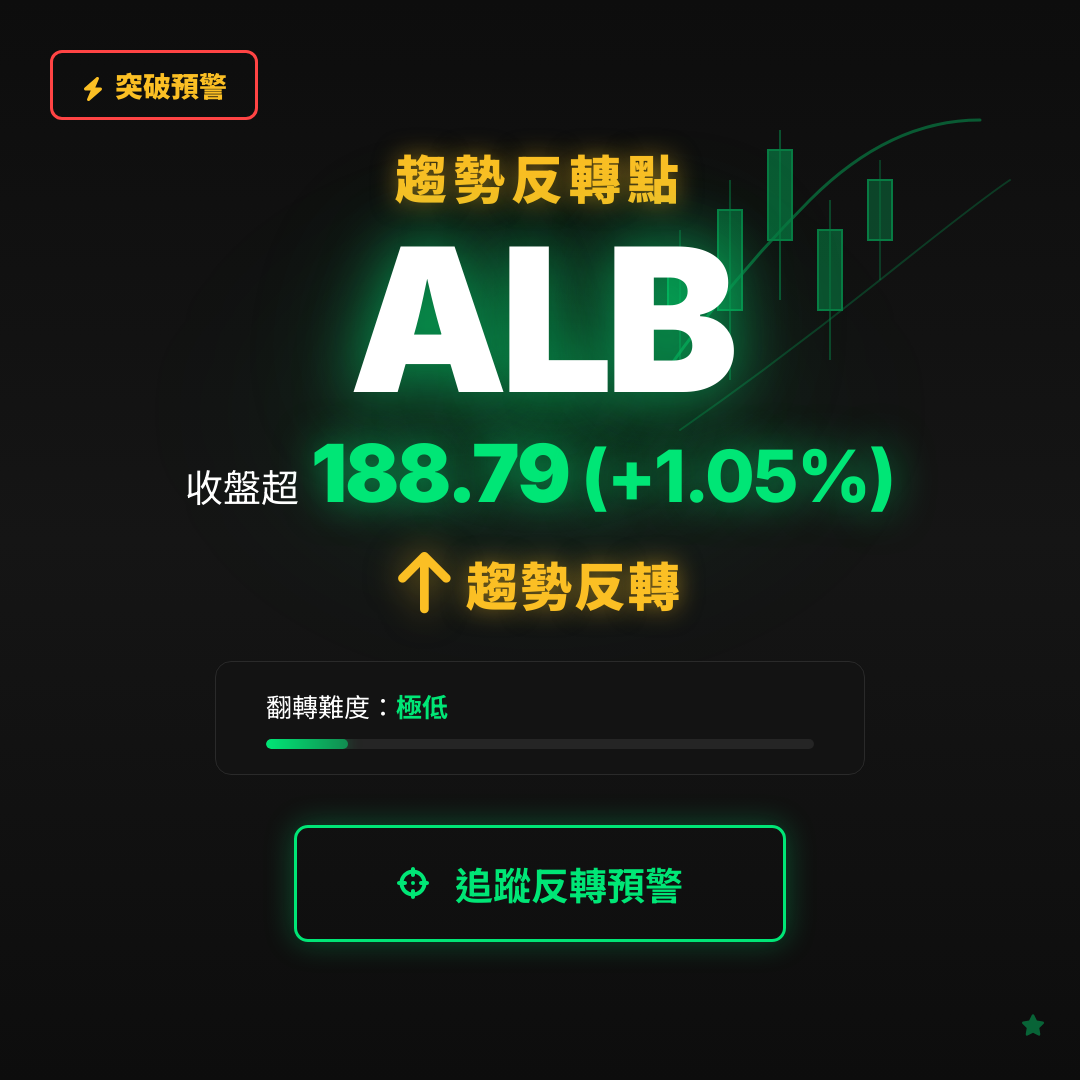 🔄 ALB 即將測試｜反轉價 $188.79