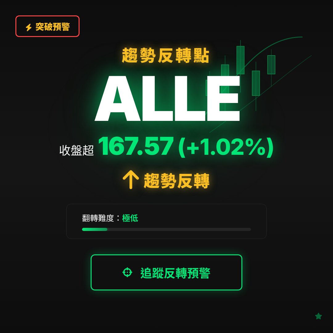 🔄 ALLE 即將測試｜反轉價 $167.57