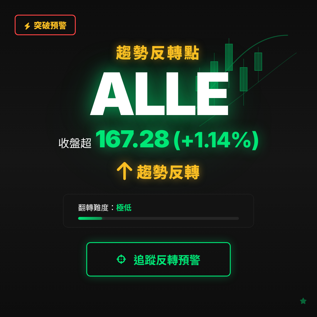 🔄 ALLE 即將測試｜反轉價 $167.28