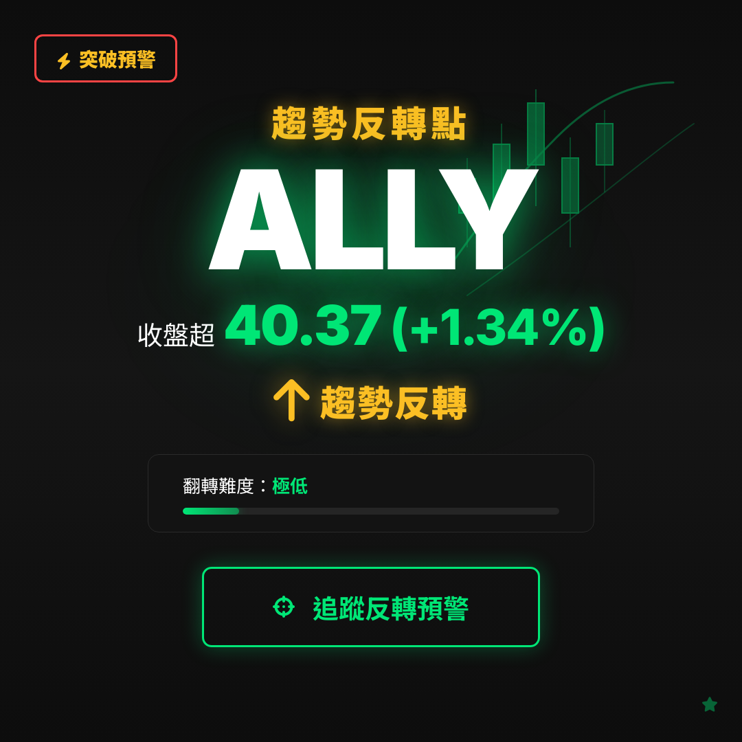 🔄 ALLY 即將測試｜反轉價 $40.37