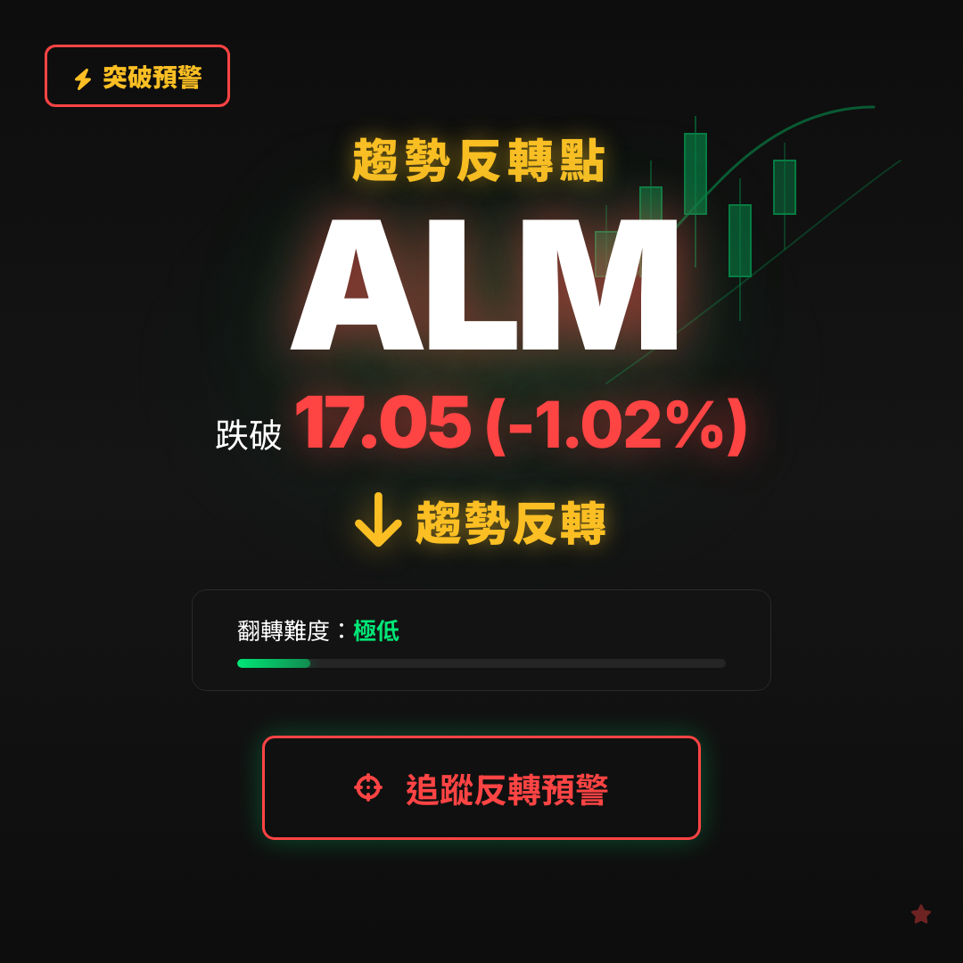 🔄 ALM 即將測試｜反轉價 $17.05