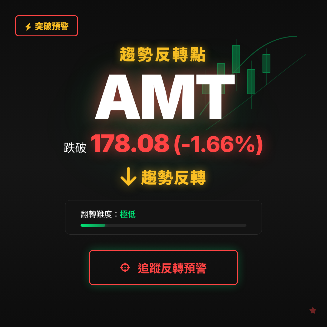 🔄 AMT 即將測試｜反轉價 $178.08
