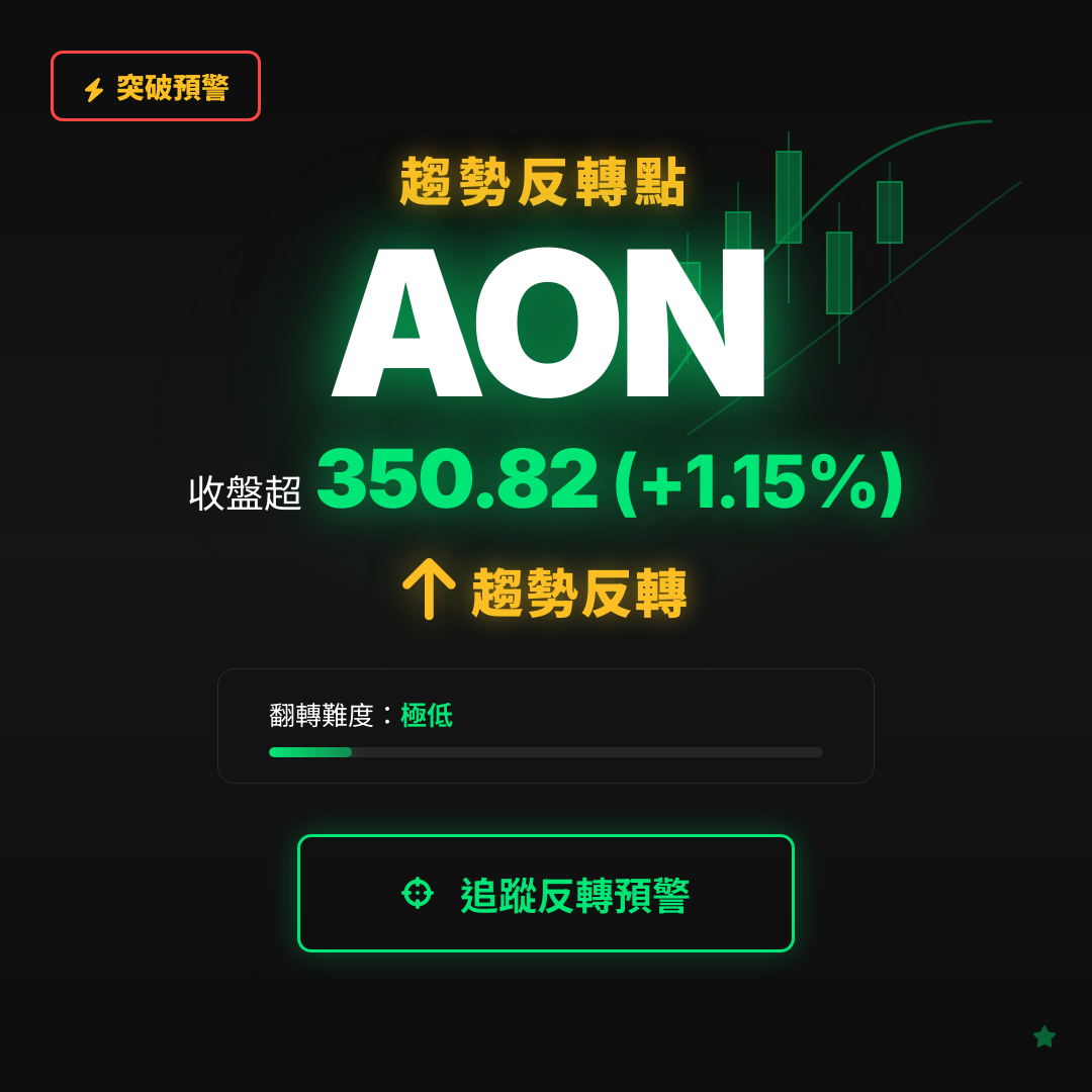 🔄 AON 即將測試｜反轉價 $350.82