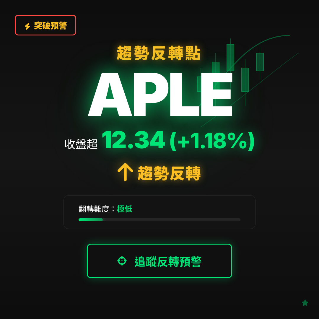 🔄 APLE 即將測試｜反轉價 $12.34