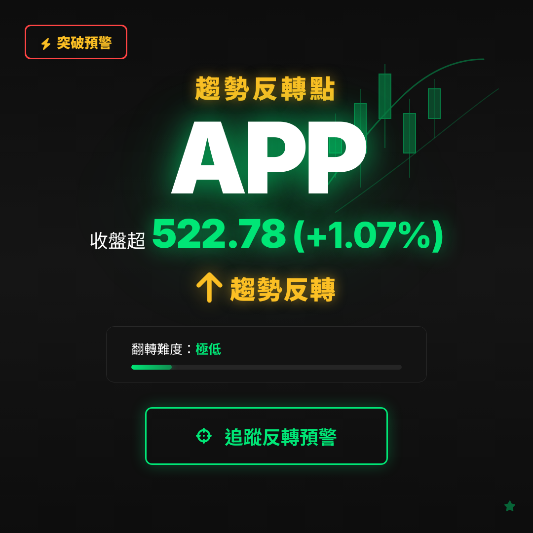 🔄 APP 即將測試｜反轉價 $522.78