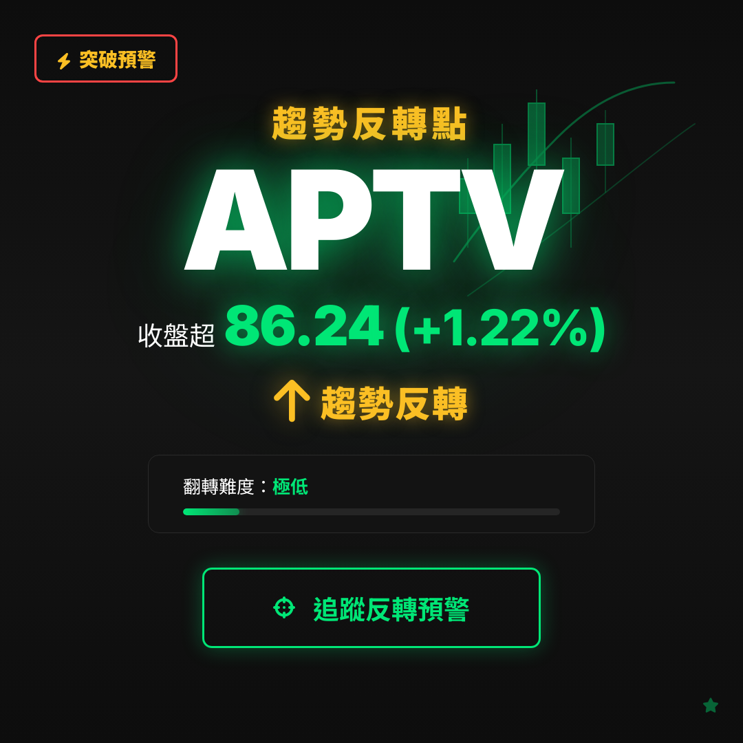 🔄 APTV 即將測試｜反轉價 $86.24