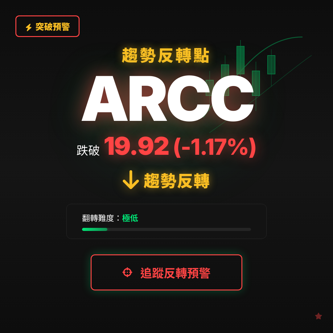 🔄 ARCC 即將測試｜反轉價 $19.92