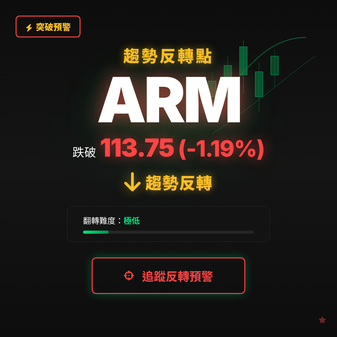 🔄 ARM 即將測試｜反轉價 $113.75