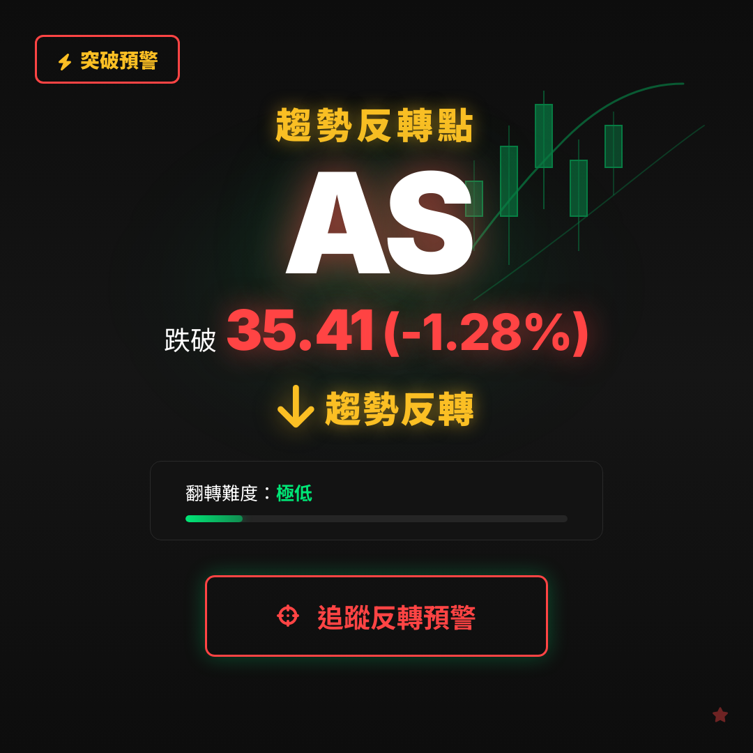 🔄 AS 即將測試｜反轉價 $35.41