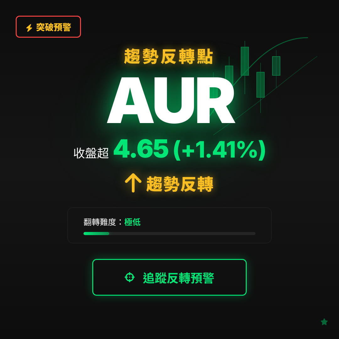 🔄 AUR 即將測試｜反轉價 $4.65