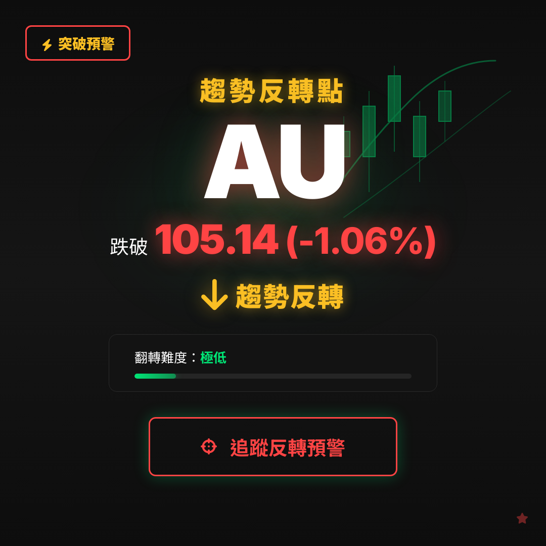 🔄 AU 即將測試｜反轉價 $105.14