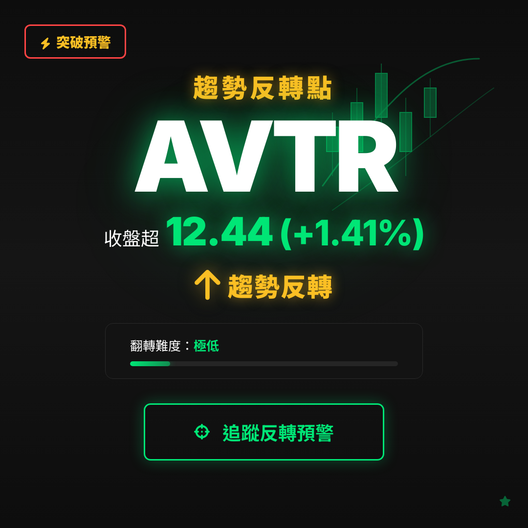 🔄 AVTR 即將測試｜反轉價 $12.44