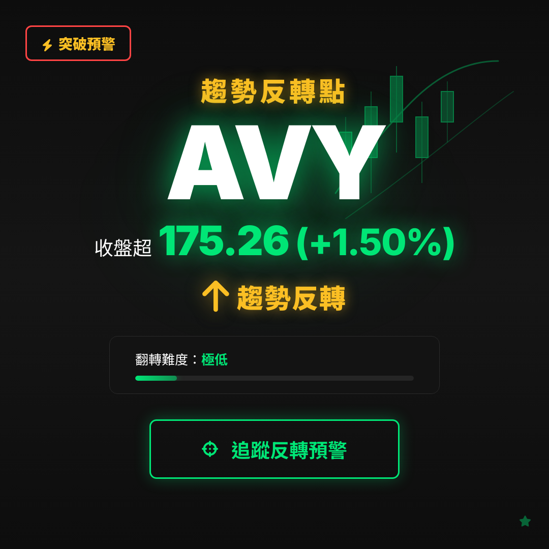 🔄 AVY 即將測試｜反轉價 $175.24