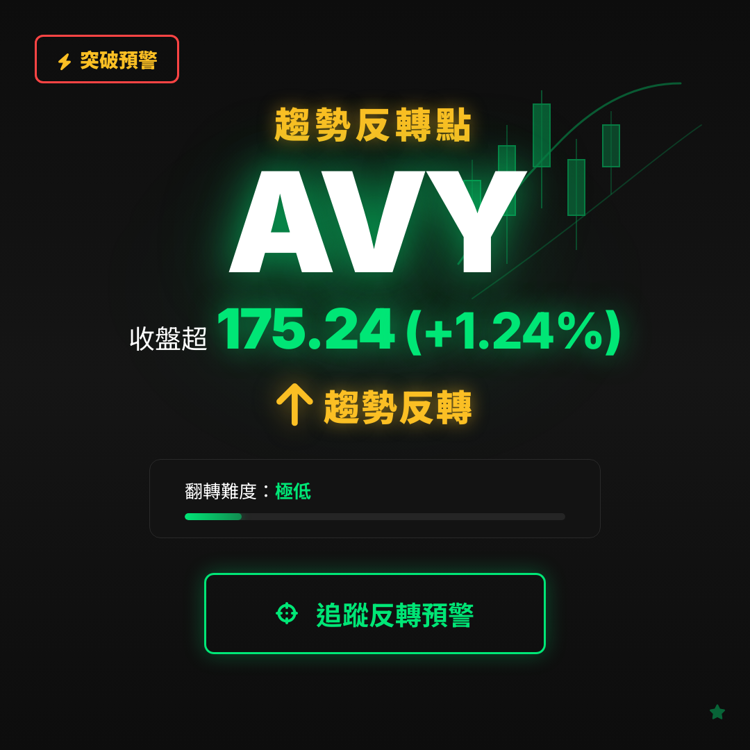 🔄 AVY 即將測試｜反轉價 $175.24