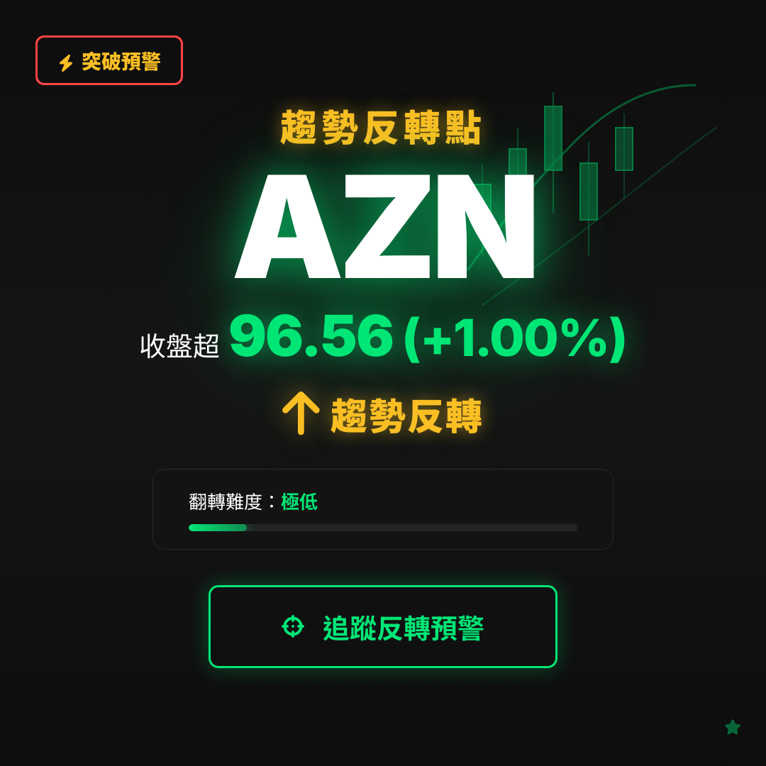 🔄 AZN 即將測試｜反轉價 $96.56
