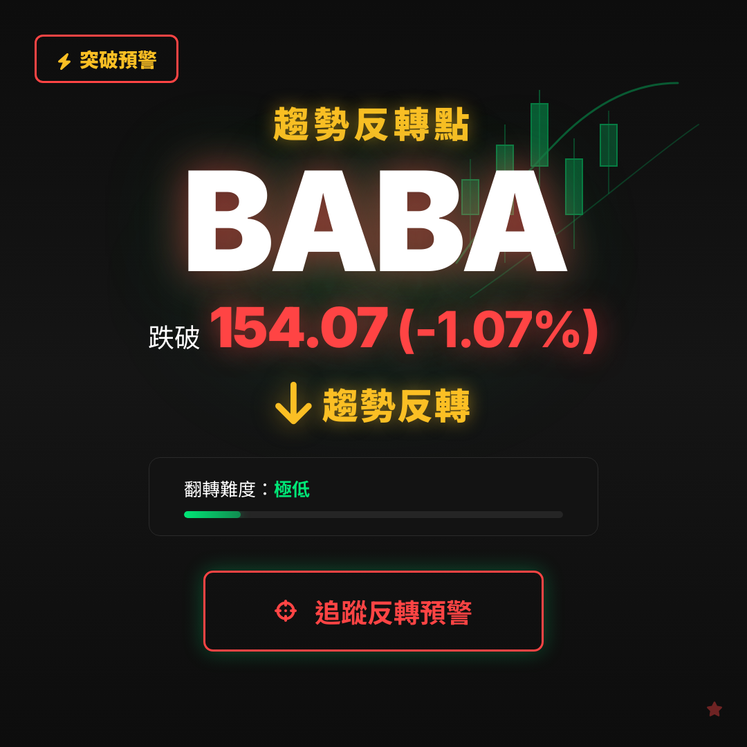 🔄 BABA 即將測試｜反轉價 $154.07