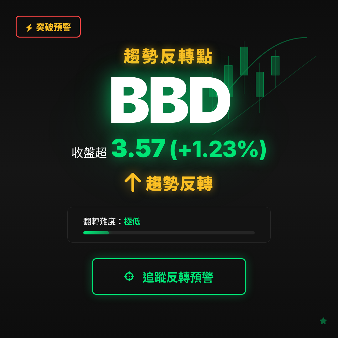 🔄 BBD 即將測試｜反轉價 $3.57