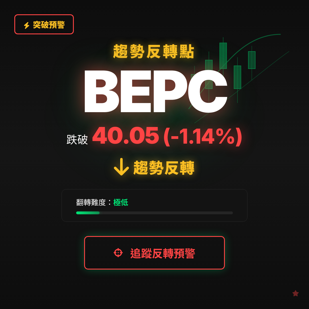 🔄 BEPC 即將測試｜反轉價 $40.05