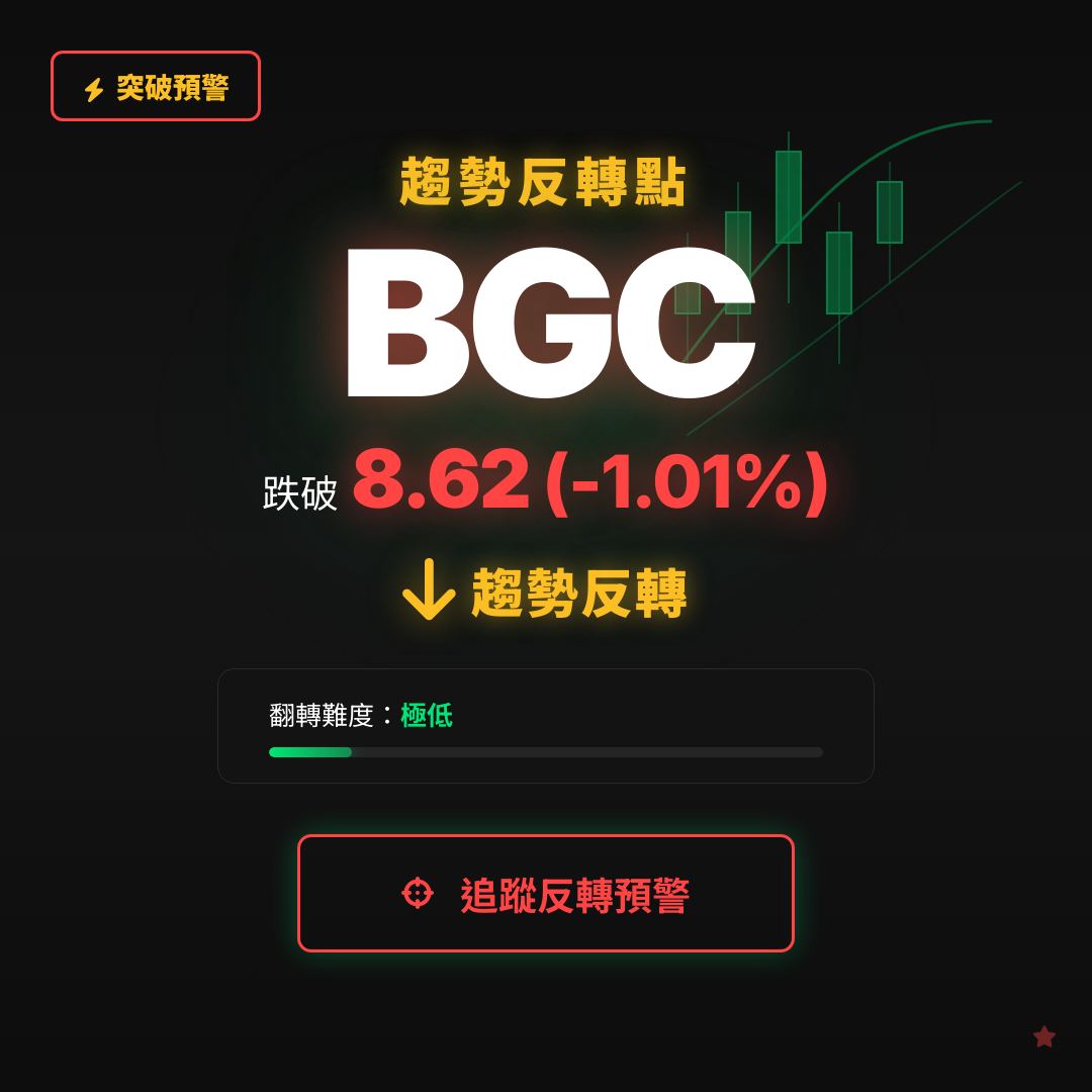 🔄 BGC 即將測試｜反轉價 $8.62