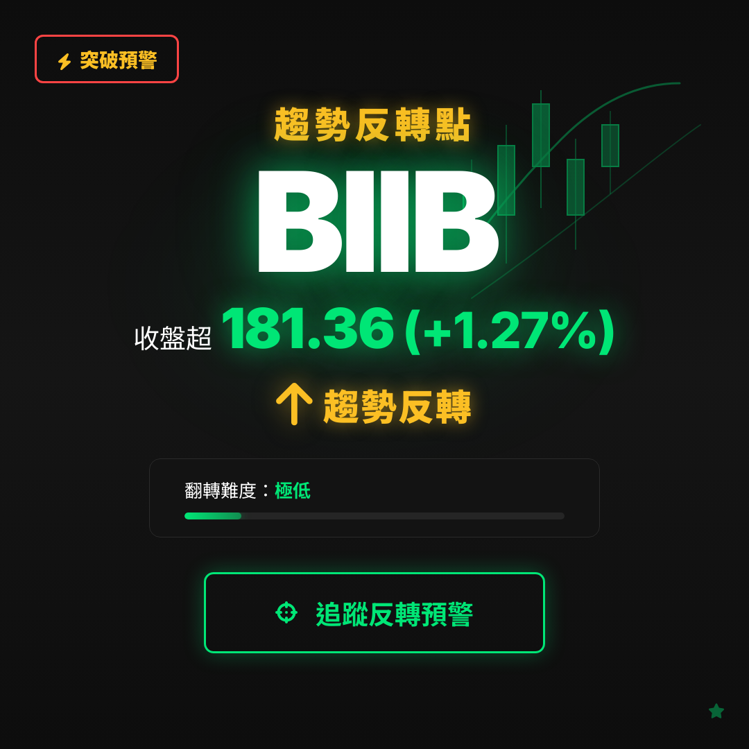 🔄 BIIB 即將測試｜反轉價 $181.36