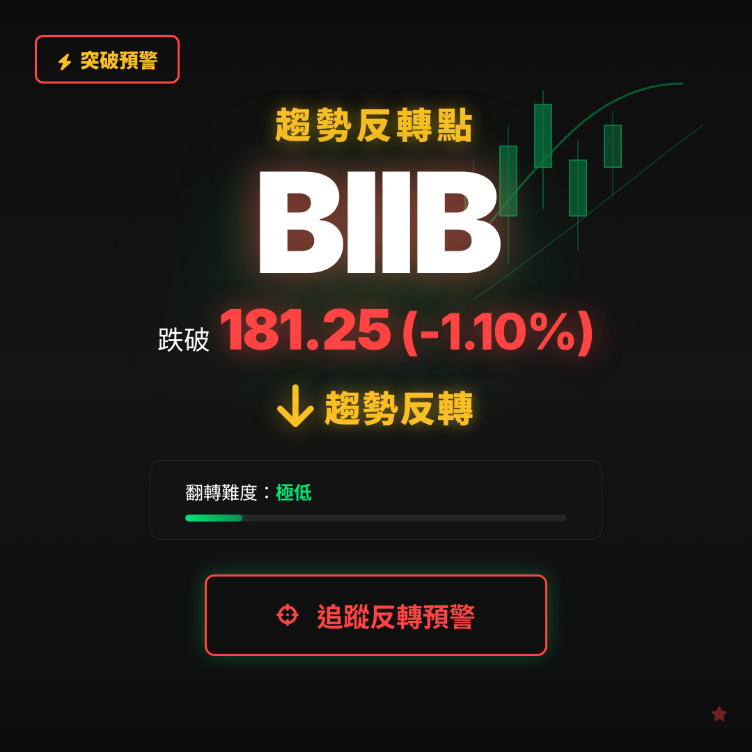 🔄 BIIB 即將測試｜反轉價 $181.25