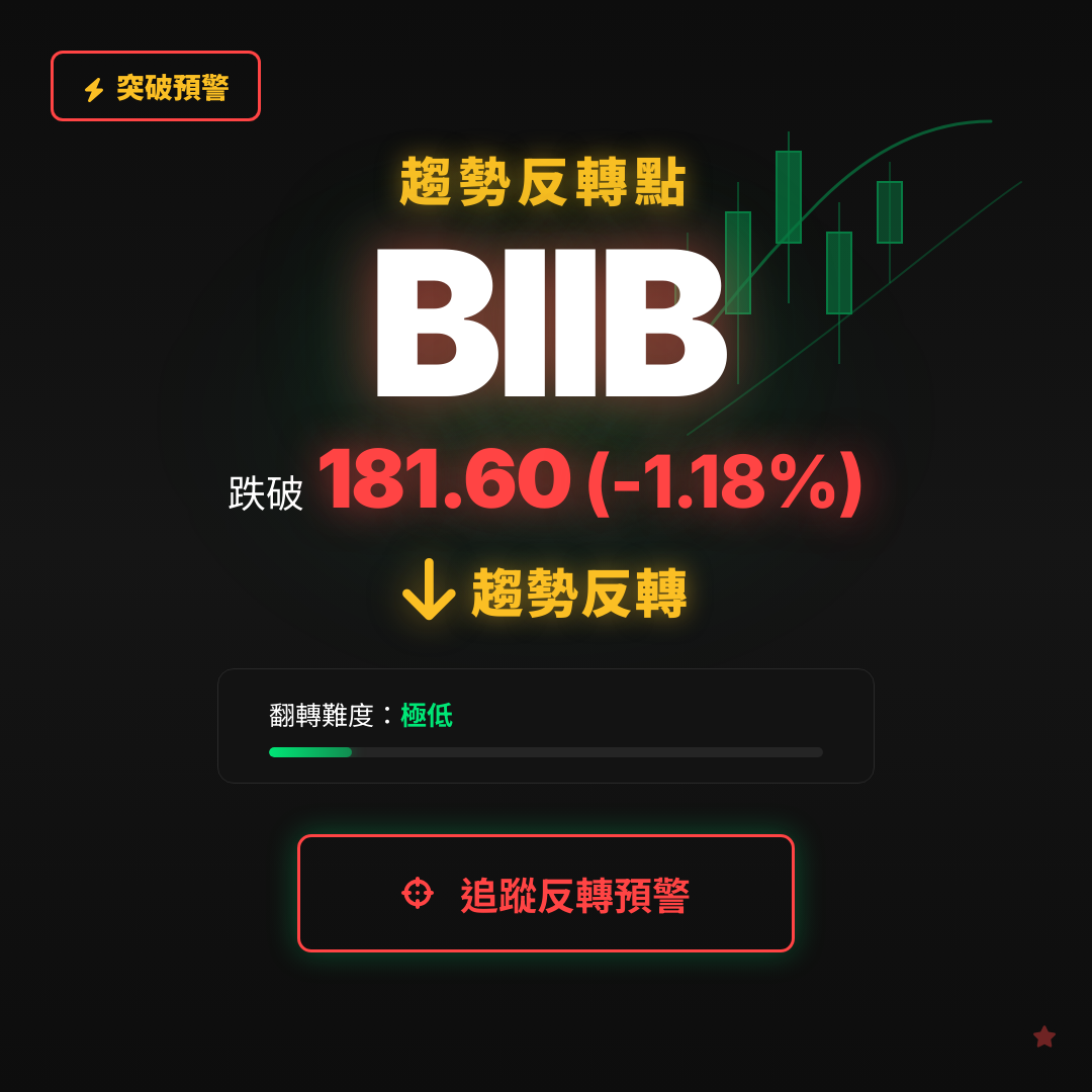 🔄 BIIB 即將測試｜反轉價 $181.60