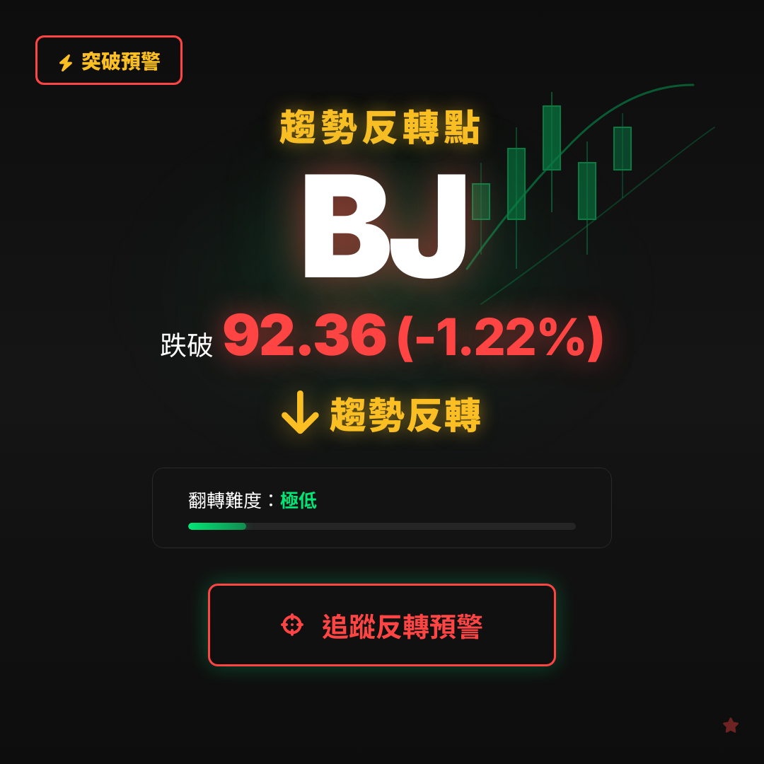 🔄 BJ 即將測試｜反轉價 $92.36
