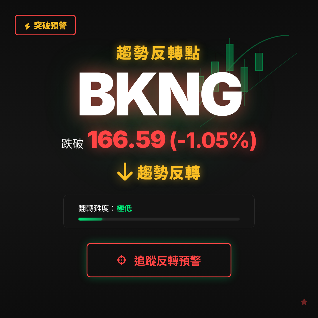 🔄 BKNG 即將測試｜反轉價 $166.59