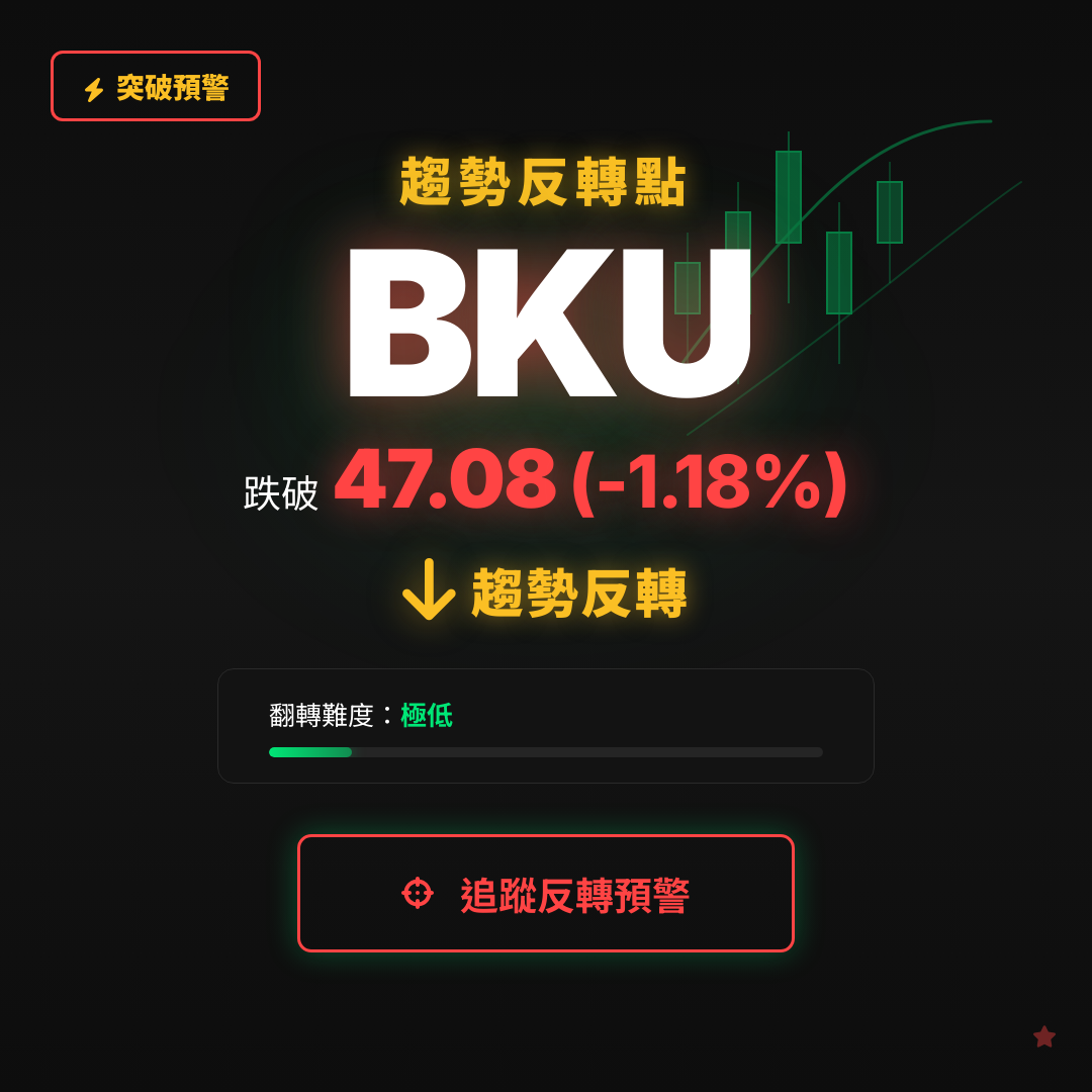 🔄 BKU 即將測試｜反轉價 $47.08