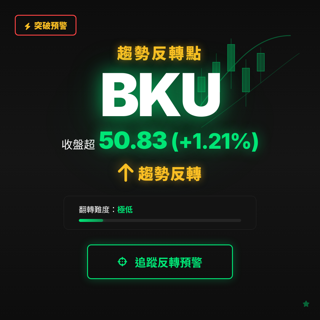 🔄 BKU 即將測試｜反轉價 $50.83
