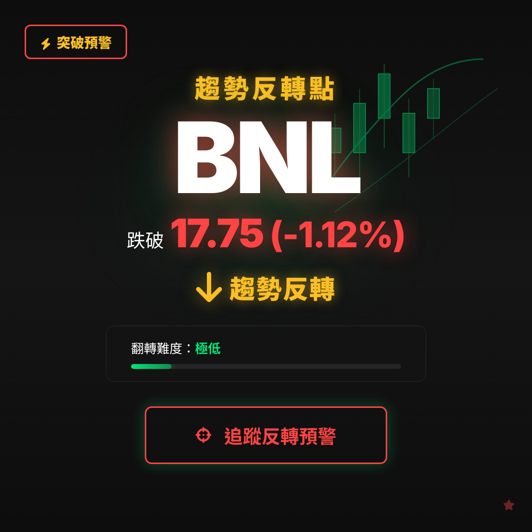 🔄 BNL 即將測試｜反轉價 $17.75