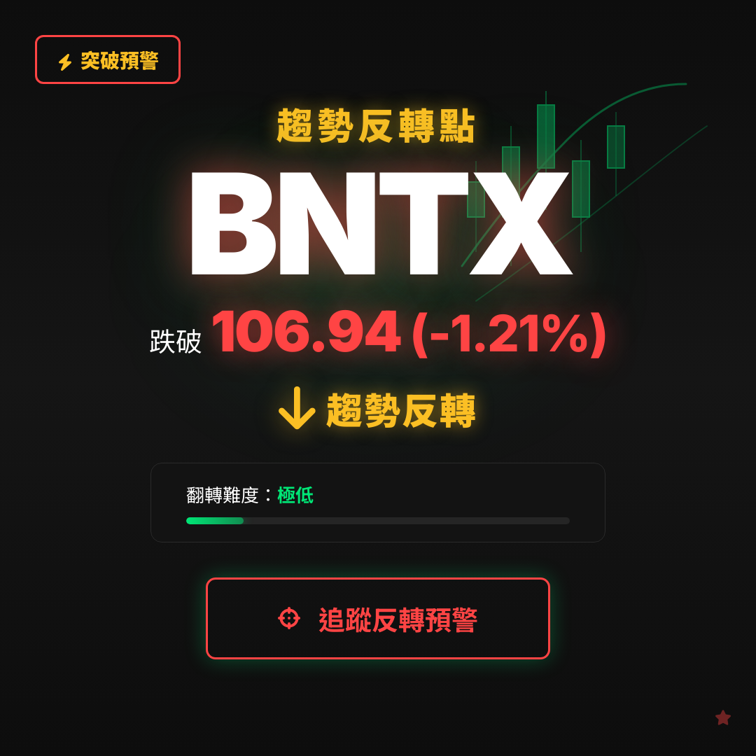 🔄 BNTX 即將測試｜反轉價 $106.94