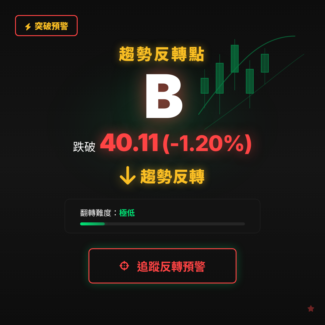 🔄 B 即將測試｜反轉價 $40.11