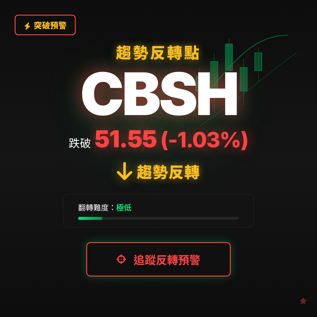 🔄 CBSH 即將測試｜反轉價 $51.55