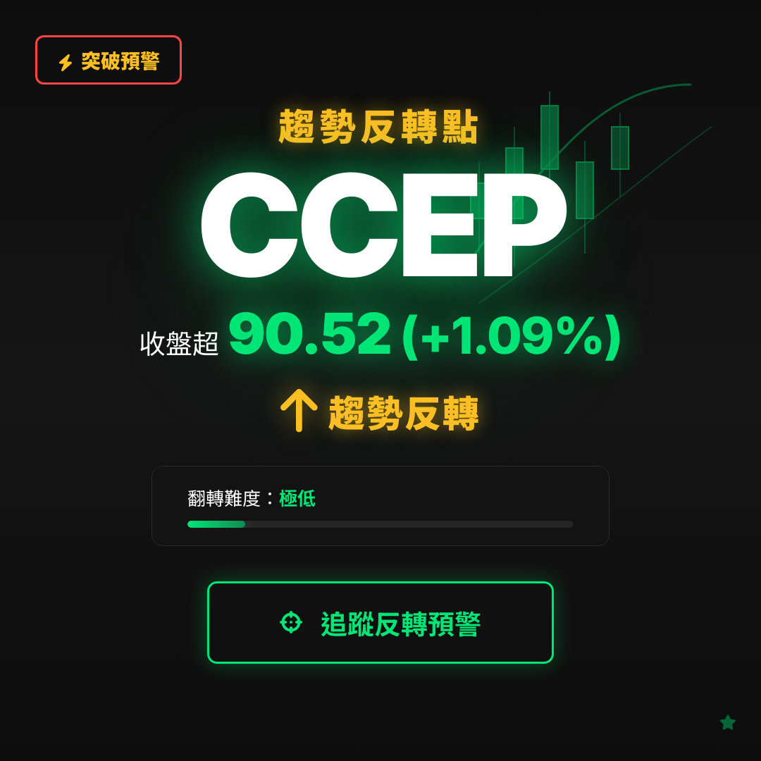 🔄 CCEP 即將測試｜反轉價 $90.52