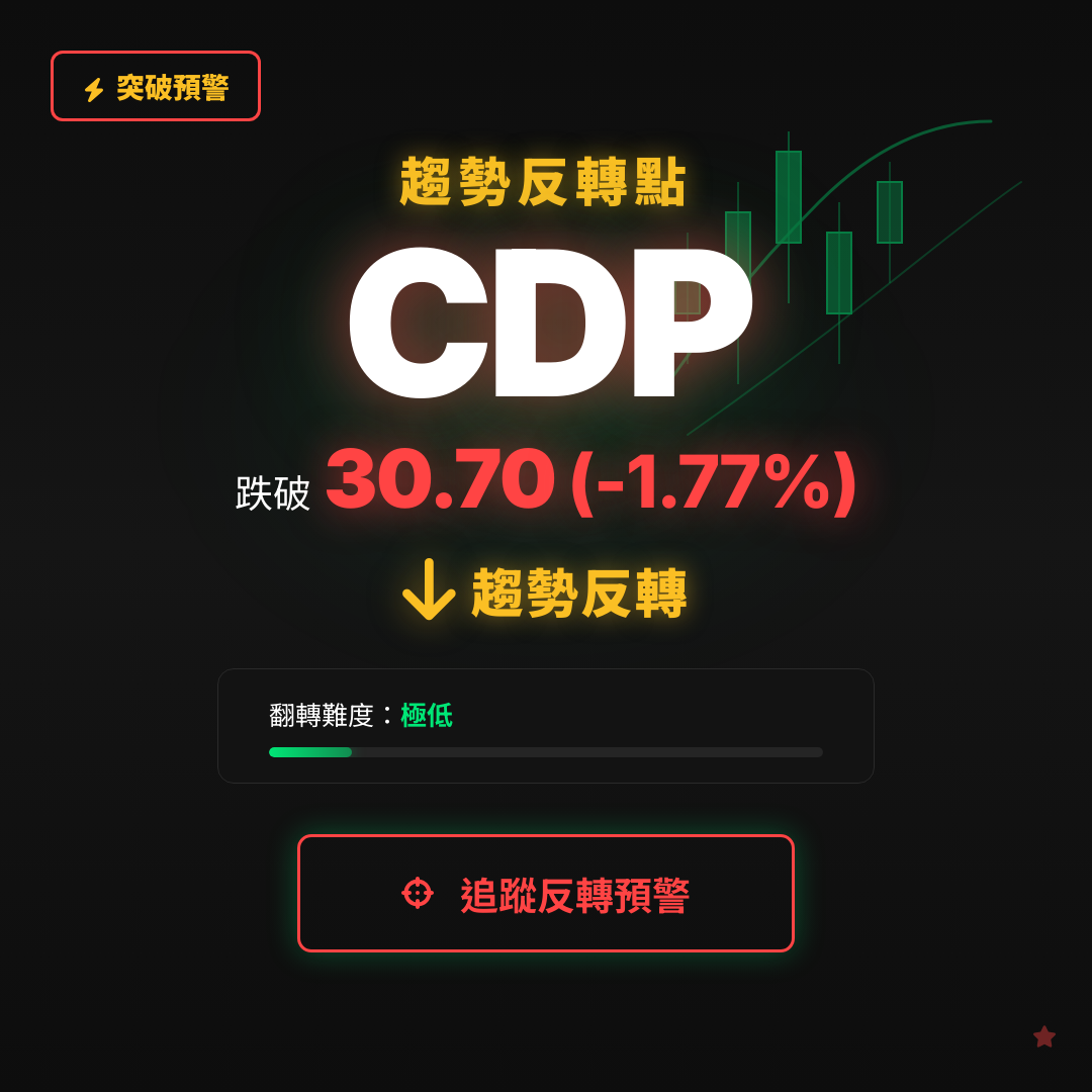 🔄 CDP 即將測試｜反轉價 $30.70